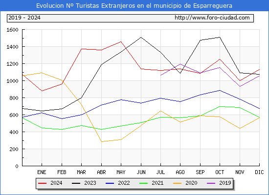 Evolucin Numero de turistas de origen Extranjero en el Municipio de Esparreguera hasta Diciembre del 2024.