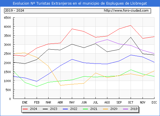 Evolucin Numero de turistas de origen Extranjero en el Municipio de Esplugues de Llobregat hasta Diciembre del 2024.
