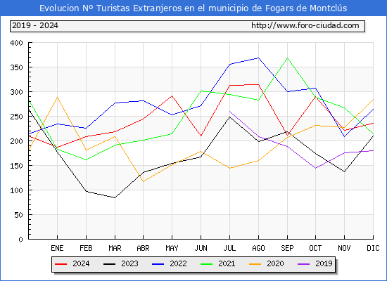Evolucin Numero de turistas de origen Extranjero en el Municipio de Fogars de Montcls hasta Diciembre del 2024.