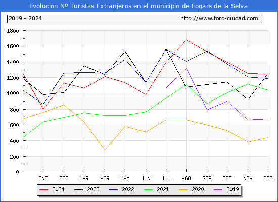 Evolucin Numero de turistas de origen Extranjero en el Municipio de Fogars de la Selva hasta Diciembre del 2024.