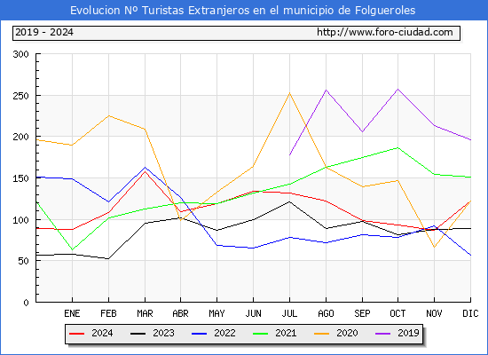 Evolucin Numero de turistas de origen Extranjero en el Municipio de Folgueroles hasta Diciembre del 2024.