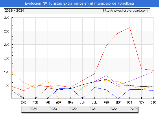 Evolucin Numero de turistas de origen Extranjero en el Municipio de Fonollosa hasta Diciembre del 2024.