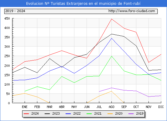 Evolucin Numero de turistas de origen Extranjero en el Municipio de Font-rub hasta Diciembre del 2024.
