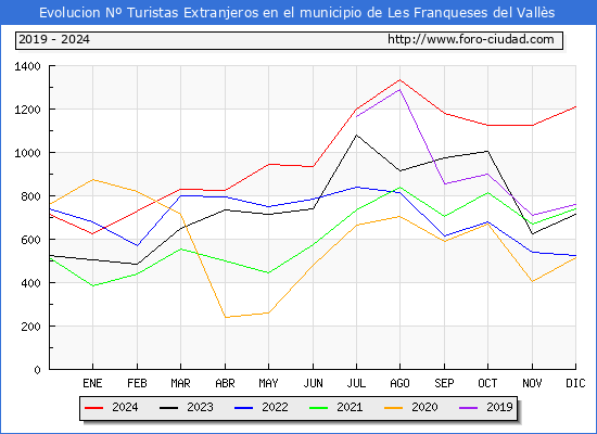 Evolucin Numero de turistas de origen Extranjero en el Municipio de Les Franqueses del Valls hasta Diciembre del 2024.