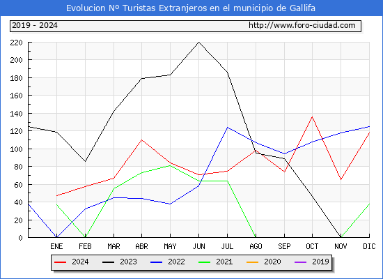 Evolucin Numero de turistas de origen Extranjero en el Municipio de Gallifa hasta Diciembre del 2024.