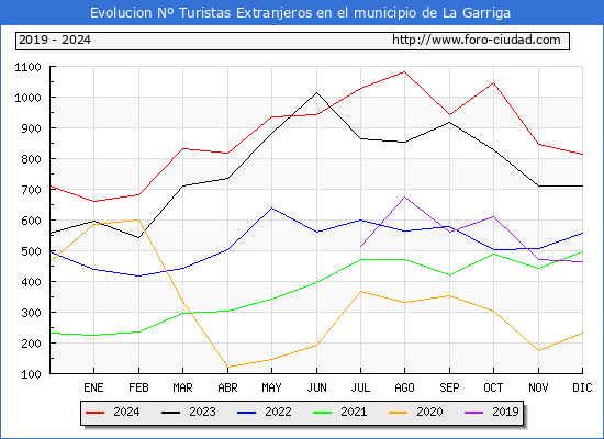 Evolucin Numero de turistas de origen Extranjero en el Municipio de La Garriga hasta Diciembre del 2024.