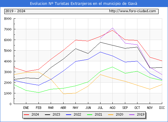 Evolucin Numero de turistas de origen Extranjero en el Municipio de Gav hasta Diciembre del 2024.
