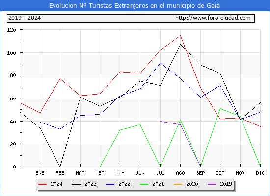 Evolucin Numero de turistas de origen Extranjero en el Municipio de Gai hasta Diciembre del 2024.