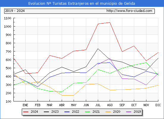 Evolucin Numero de turistas de origen Extranjero en el Municipio de Gelida hasta Diciembre del 2024.