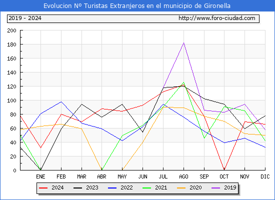 Evolucin Numero de turistas de origen Extranjero en el Municipio de Gironella hasta Diciembre del 2024.
