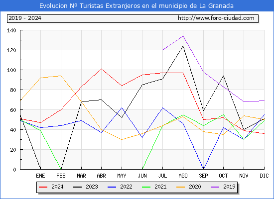 Evolucin Numero de turistas de origen Extranjero en el Municipio de La Granada hasta Diciembre del 2024.