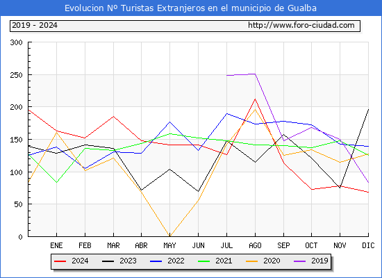 Evolucin Numero de turistas de origen Extranjero en el Municipio de Gualba hasta Diciembre del 2024.