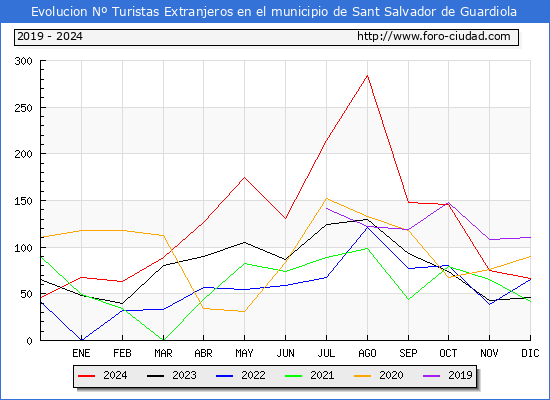 Evolucin Numero de turistas de origen Extranjero en el Municipio de Sant Salvador de Guardiola hasta Diciembre del 2024.