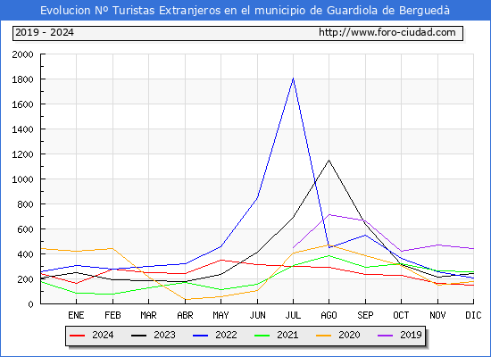 Evolucin Numero de turistas de origen Extranjero en el Municipio de Guardiola de Bergued hasta Diciembre del 2024.