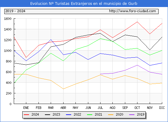 Evolucin Numero de turistas de origen Extranjero en el Municipio de Gurb hasta Diciembre del 2024.