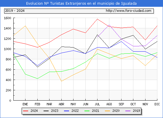 Evolucin Numero de turistas de origen Extranjero en el Municipio de Igualada hasta Diciembre del 2024.