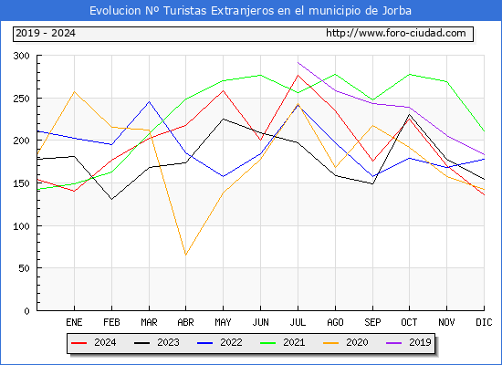 Evolucin Numero de turistas de origen Extranjero en el Municipio de Jorba hasta Diciembre del 2024.