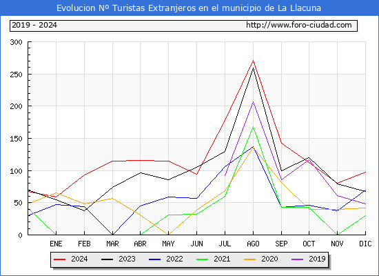 Evolucin Numero de turistas de origen Extranjero en el Municipio de La Llacuna hasta Diciembre del 2024.