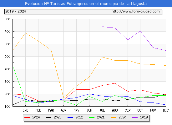 Evolucin Numero de turistas de origen Extranjero en el Municipio de La Llagosta hasta Diciembre del 2024.