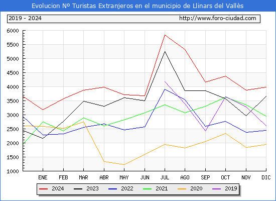 Evolucin Numero de turistas de origen Extranjero en el Municipio de Llinars del Valls hasta Diciembre del 2024.