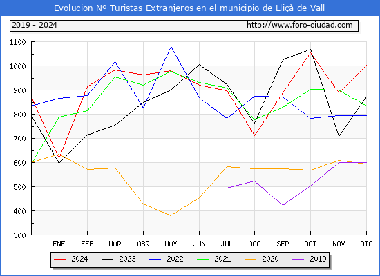 Evolucin Numero de turistas de origen Extranjero en el Municipio de Lli de Vall hasta Diciembre del 2024.