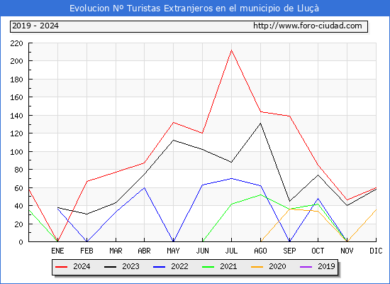 Evolucin Numero de turistas de origen Extranjero en el Municipio de Llu hasta Diciembre del 2024.