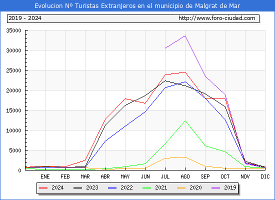 Evolucin Numero de turistas de origen Extranjero en el Municipio de Malgrat de Mar hasta Diciembre del 2024.