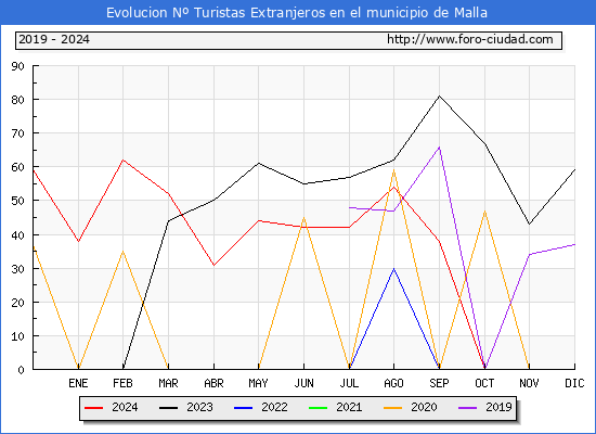 Evolucin Numero de turistas de origen Extranjero en el Municipio de Malla hasta Diciembre del 2024.