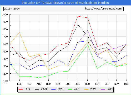 Evolucin Numero de turistas de origen Extranjero en el Municipio de Manlleu hasta Diciembre del 2024.