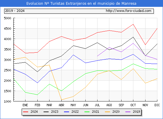 Evolucin Numero de turistas de origen Extranjero en el Municipio de Manresa hasta Diciembre del 2024.
