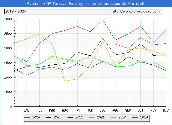 Evolucin Numero de turistas de origen Extranjero en el Municipio de Martorell hasta Diciembre del 2024.