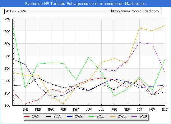 Evolucin Numero de turistas de origen Extranjero en el Municipio de Martorelles hasta Diciembre del 2024.