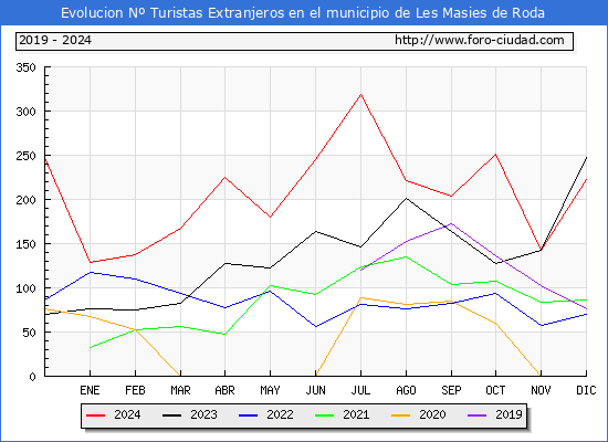 Evolucin Numero de turistas de origen Extranjero en el Municipio de Les Masies de Roda hasta Diciembre del 2024.