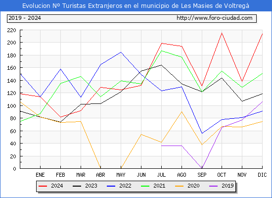 Evolucin Numero de turistas de origen Extranjero en el Municipio de Les Masies de Voltreg hasta Diciembre del 2024.