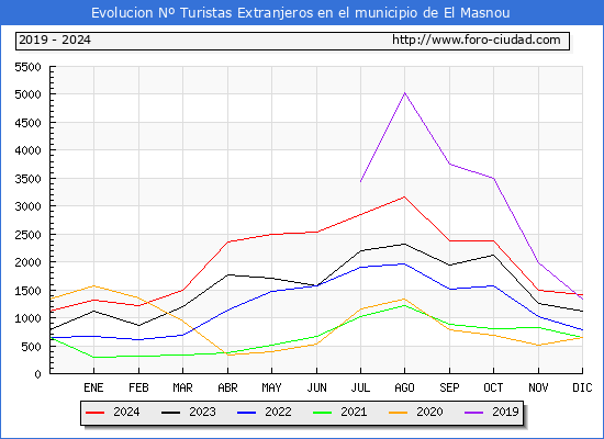 Evolucin Numero de turistas de origen Extranjero en el Municipio de El Masnou hasta Diciembre del 2024.