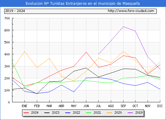 Evolucin Numero de turistas de origen Extranjero en el Municipio de Masquefa hasta Diciembre del 2024.