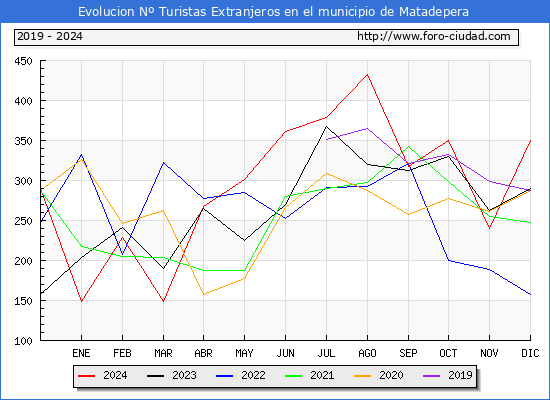 Evolucin Numero de turistas de origen Extranjero en el Municipio de Matadepera hasta Diciembre del 2024.