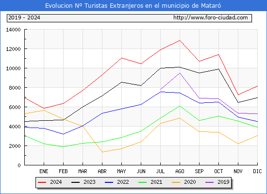 Evolucin Numero de turistas de origen Extranjero en el Municipio de Matar hasta Diciembre del 2024.