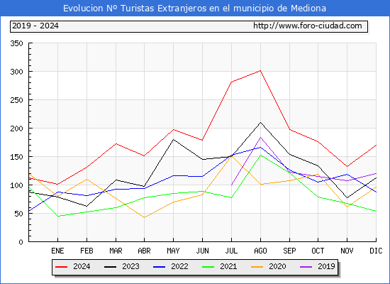 Evolucin Numero de turistas de origen Extranjero en el Municipio de Mediona hasta Diciembre del 2024.