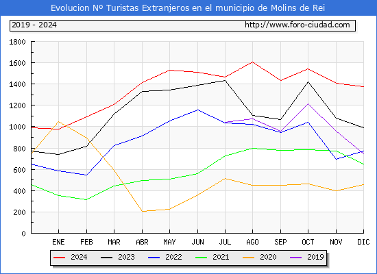 Evolucin Numero de turistas de origen Extranjero en el Municipio de Molins de Rei hasta Diciembre del 2024.