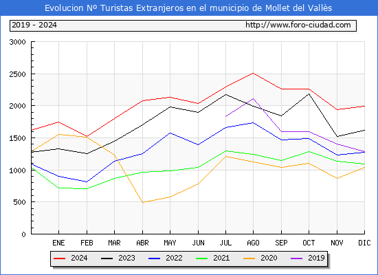 Evolucin Numero de turistas de origen Extranjero en el Municipio de Mollet del Valls hasta Diciembre del 2024.