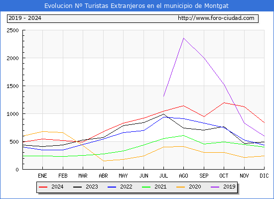 Evolucin Numero de turistas de origen Extranjero en el Municipio de Montgat hasta Diciembre del 2024.