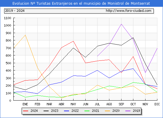 Evolucin Numero de turistas de origen Extranjero en el Municipio de Monistrol de Montserrat hasta Diciembre del 2024.