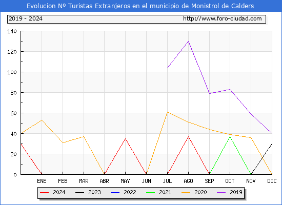 Evolucin Numero de turistas de origen Extranjero en el Municipio de Monistrol de Calders hasta Diciembre del 2024.