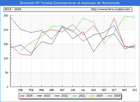 Evolucin Numero de turistas de origen Extranjero en el Municipio de Muntanyola hasta Diciembre del 2024.