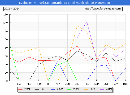 Evolucin Numero de turistas de origen Extranjero en el Municipio de Montmajor hasta Diciembre del 2024.