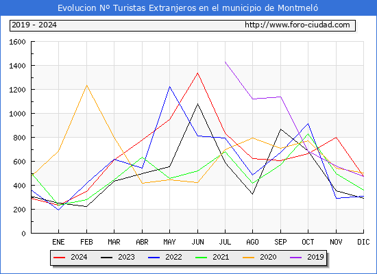 Evolucin Numero de turistas de origen Extranjero en el Municipio de Montmel hasta Diciembre del 2024.