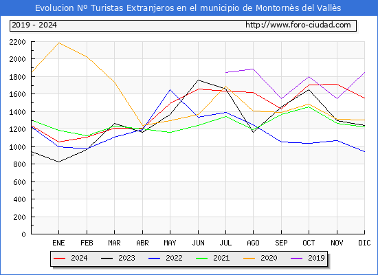 Evolucin Numero de turistas de origen Extranjero en el Municipio de Montorns del Valls hasta Diciembre del 2024.