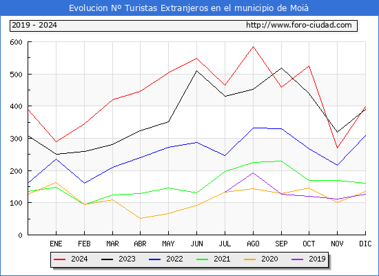 Evolucin Numero de turistas de origen Extranjero en el Municipio de Moi hasta Diciembre del 2024.