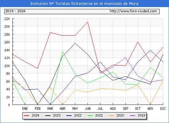 Evolucin Numero de turistas de origen Extranjero en el Municipio de Mura hasta Diciembre del 2024.
